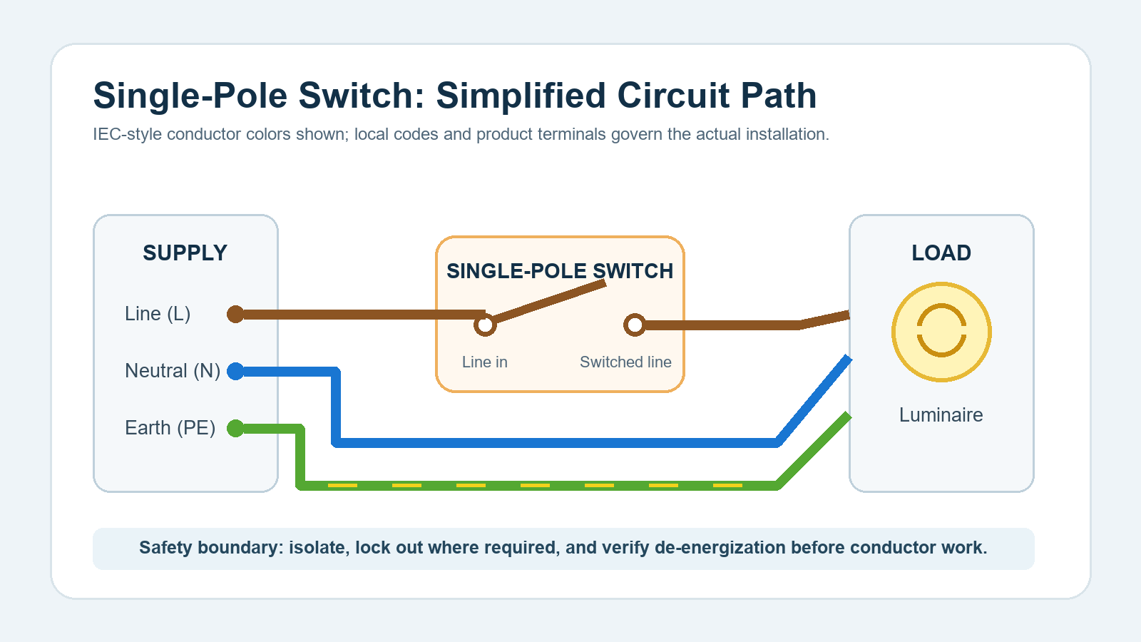 Single pole switch wiring diagram showing line switch load neutral and protective earth