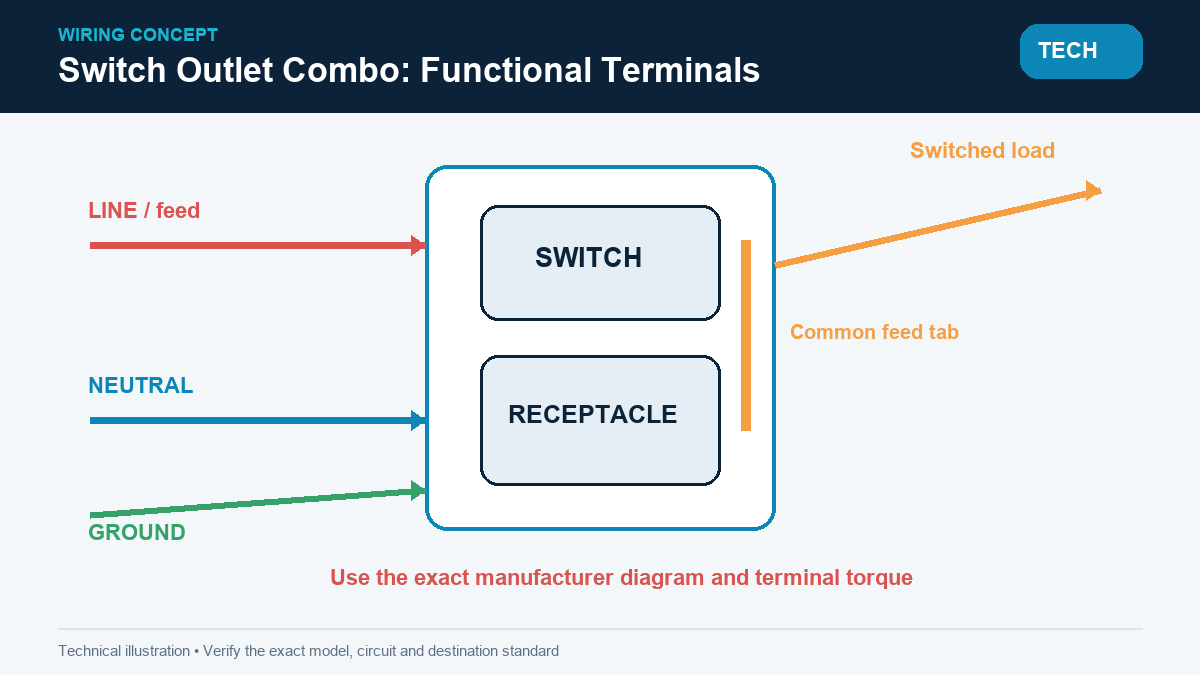 Combination switch and receptacle terminal diagram showing line neutral switched load and ground