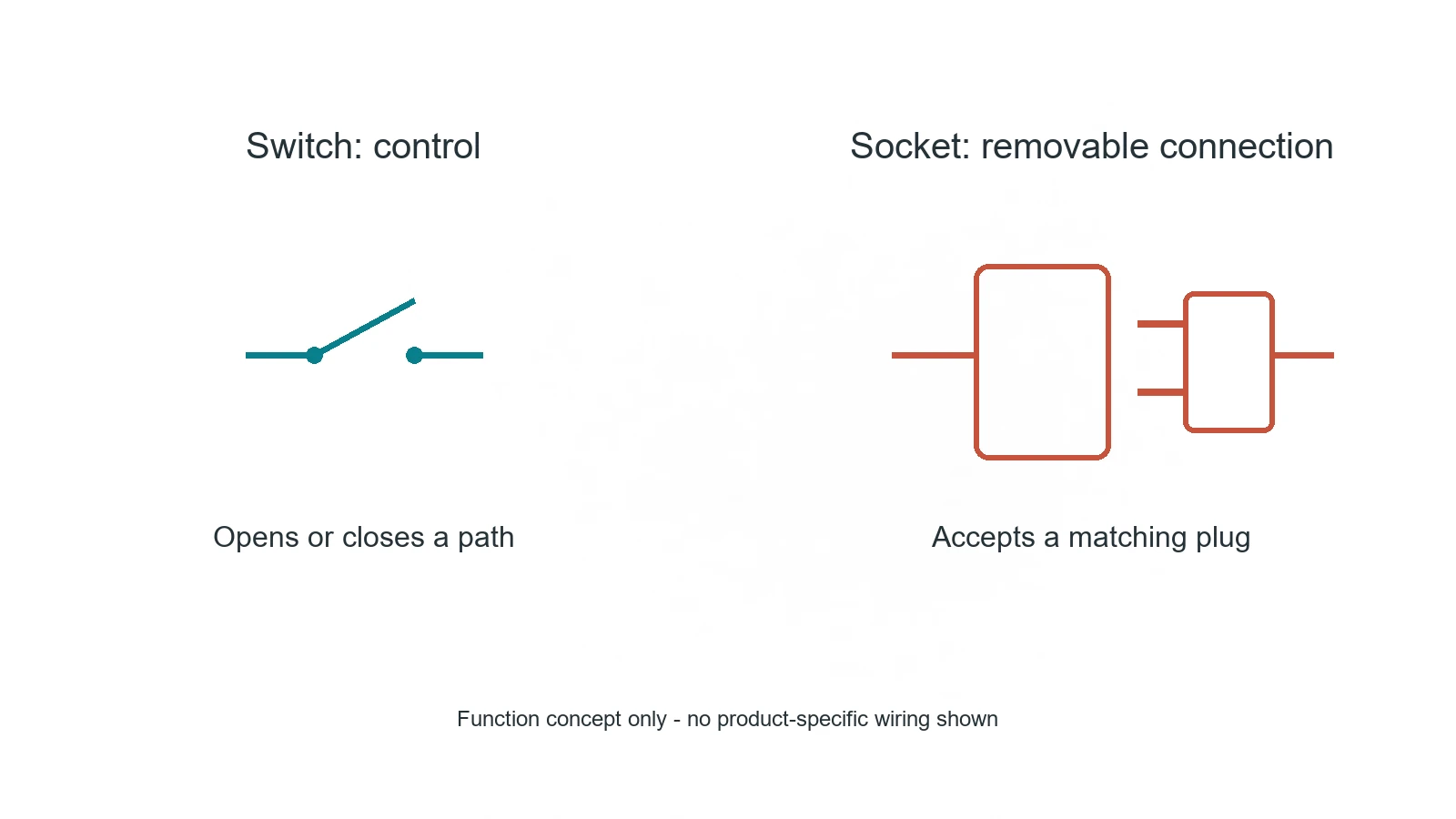 Concept diagram showing switching a path versus making a removable plug connection